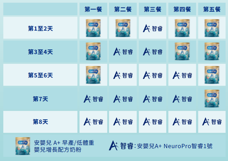 安嬰兒 A+ 早產/低體重嬰兒增長配方图片